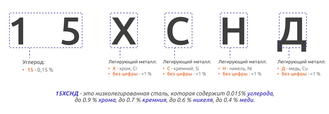 Формирование марок легированных сталей