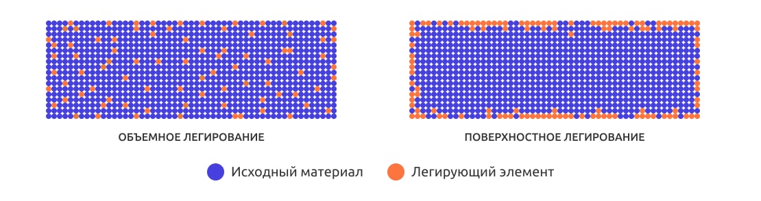 Виды легирования металлов
